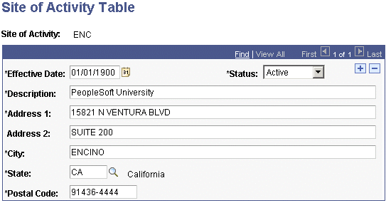 Site of Activity Table page