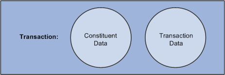 Representation of how CTM (Constituent Transaction Management) separates the data included in a transaction
