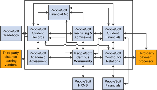 PeopleSoft Campus Community integrations