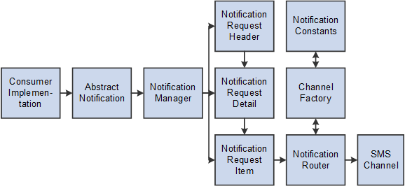 Notifications Framework Communications Diagram