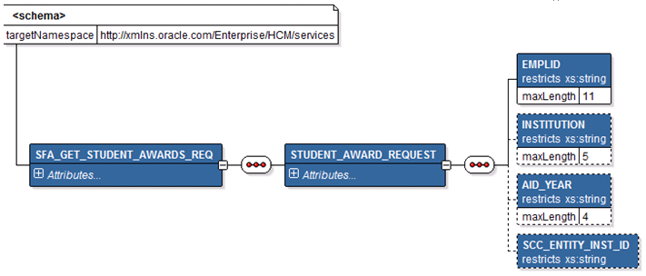 SFA_GET_STUDENT_AWD_REQ Message Structure