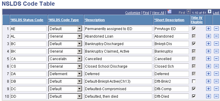 NSLDS (National Student Loan Data System) Code Table page