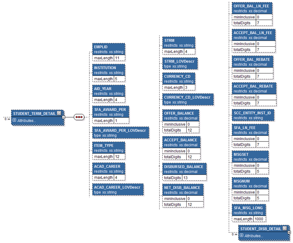 SFA_GET_STUDENT_AWD_REQ Student Term Detail Message Structure