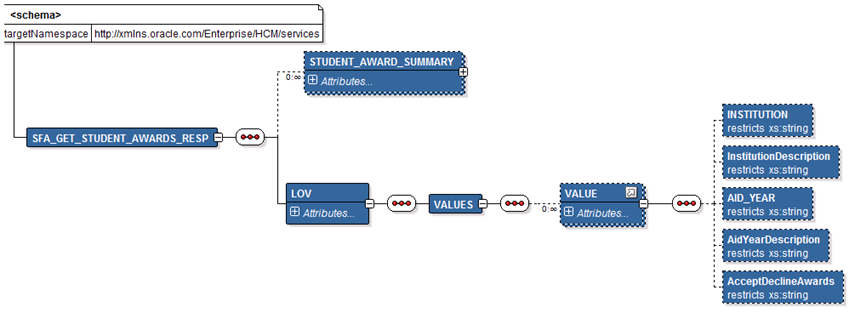 SFA_GET_STUDENT_AWD_RESP List of Values Message Structure