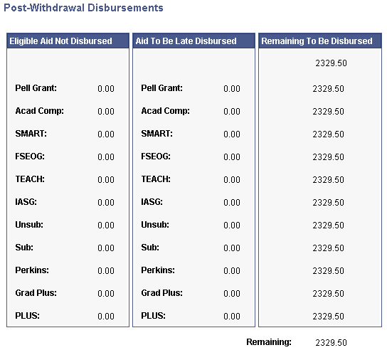 Post-Withdrawal Disbursements detail page