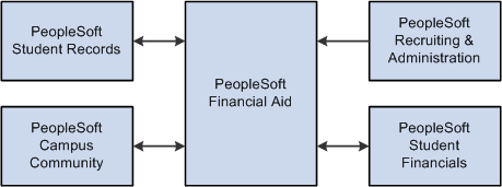 Financial Aid integrations