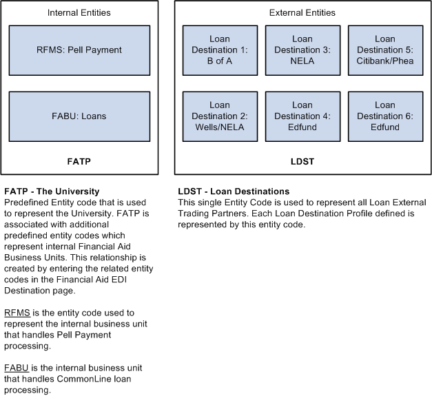 EDI (electronic data interchange) Entity Codes for CommonLine 4