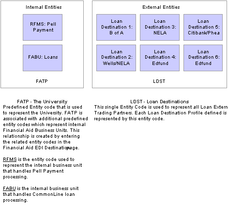 EDI (electronic data interchange) Entity Codes for CommonLine 4