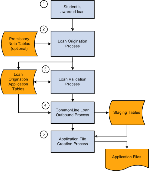 Loan origination outbound process