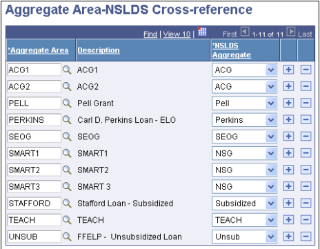 Aggregate Area-NSLDS (National Student Loan Data System) Cross-reference page