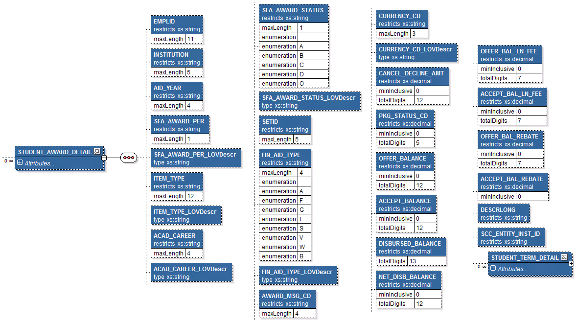 SFA_GET_STUDENT_AWD_REQ Student Award Detail Message Structure