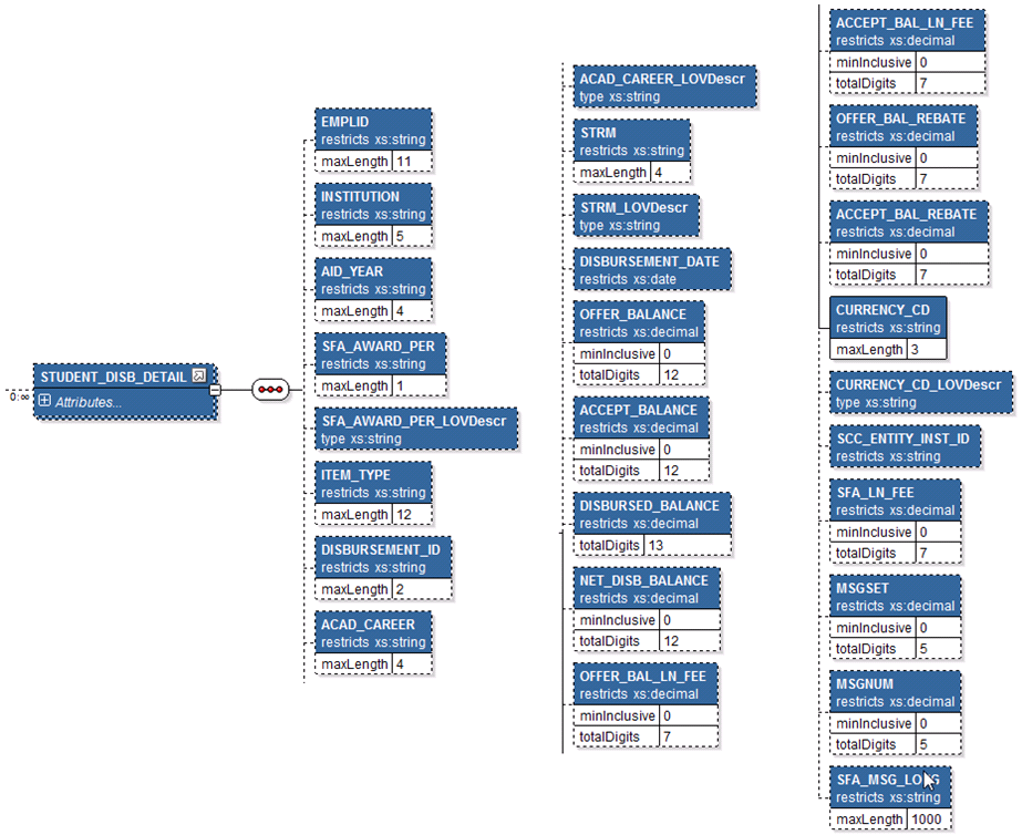 SFA_GET_STUDENT_AWD_REQ Student Disbursement Detail Message Structure