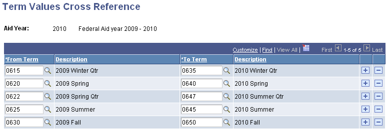 Term Values Cross Reference page