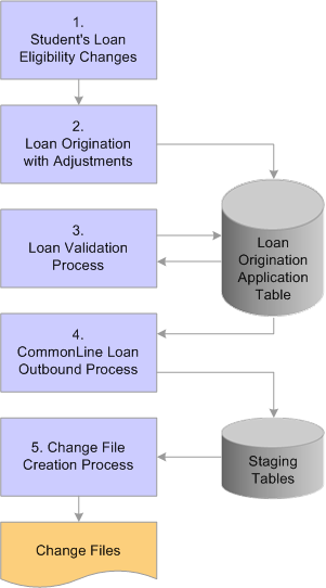 The loan change outbound process.