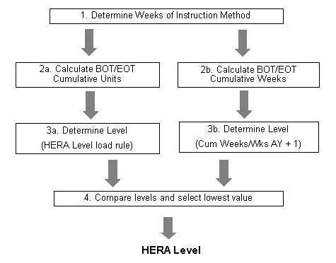 Federal Academic Year method for calculating HERA (Higher Education Reconciliation Act) academic levels