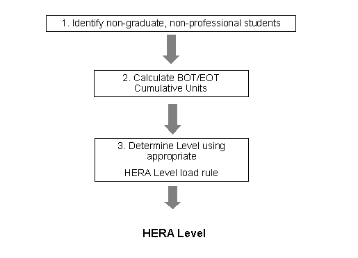 HERA (Higher Education Reconciliation Act) Level/Load Rule method for calculating HERA (Higher Education Reconciliation Act) academic levels