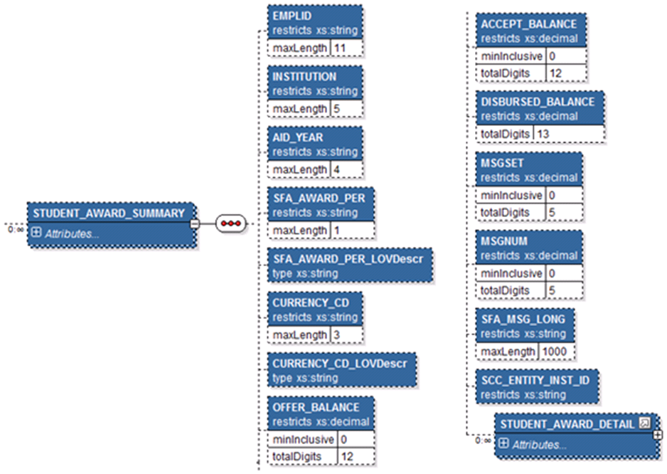 Student Award Summary Message Structure