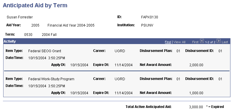 Anticipated Aid by Term page