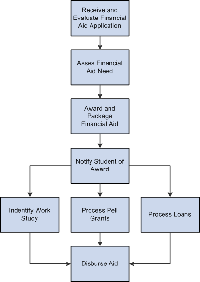 Financial aid business process