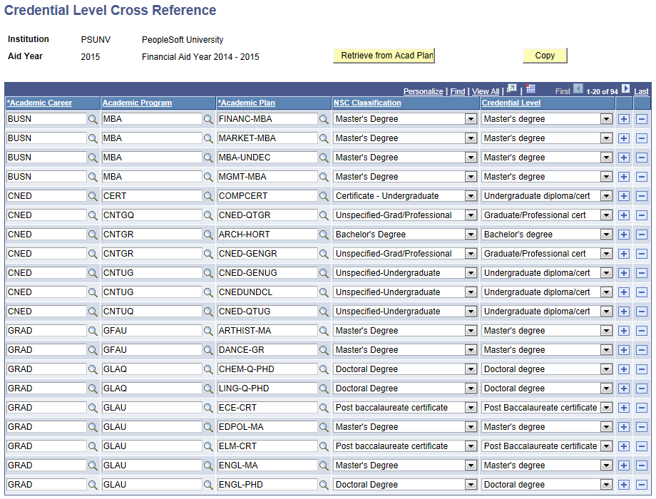 Credential Level Cross Reference page