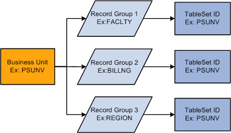 Relationship between business unit, record group, and tableset ID