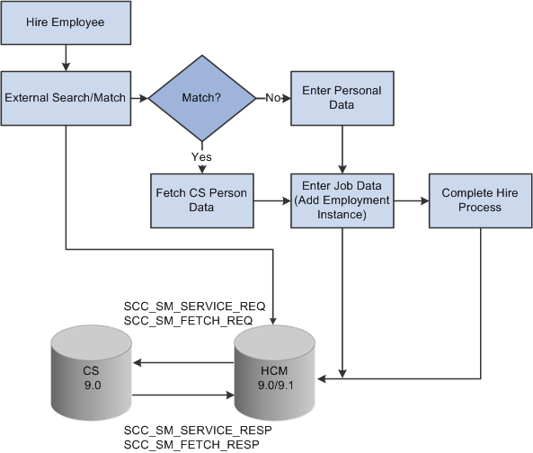 Example of hiring an employee in HCM using External Search/Match to CS