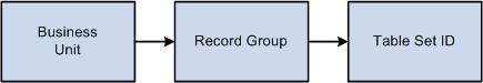Business units and tableset IDs associated through record groups