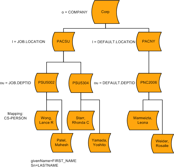 Campus Solutions Sample Directory Interface tree: hierarchical