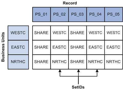 Tableset sharing matrix