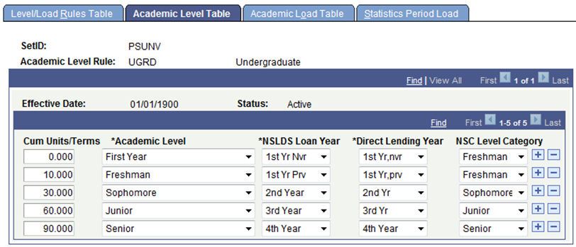 Academic Level Table page