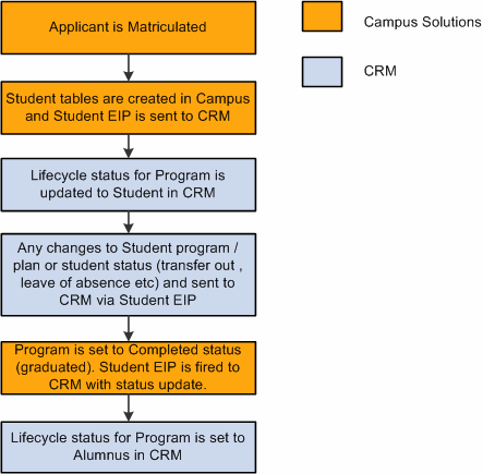 Example of message flow from Applicant to Alumnus