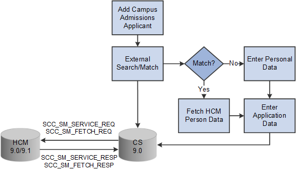 Example of adding an admissions applicant in CS using External Search/Match to HCM