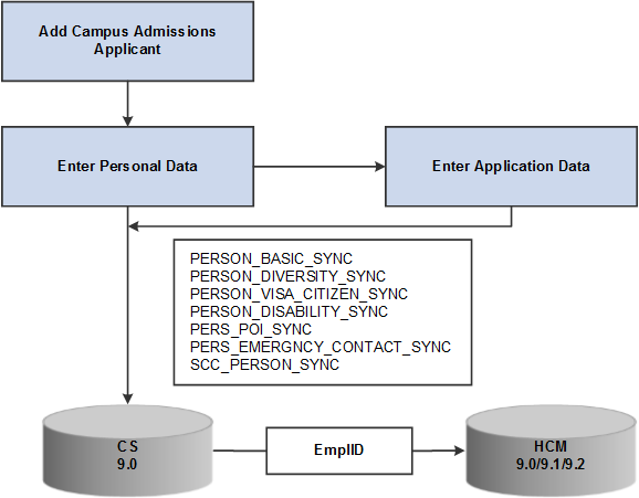 Adding an Admissions applicant in CS