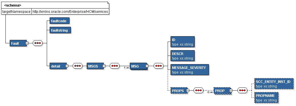 SSF_FAULT_RESP Message Parameters