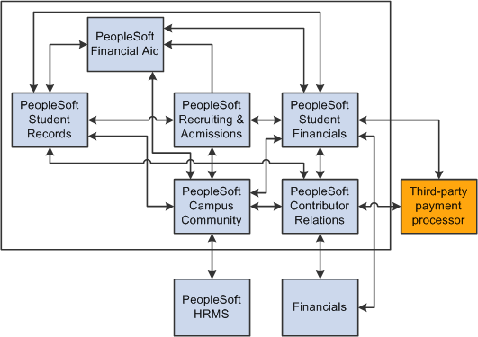 PeopleSoft Student Financials integrations