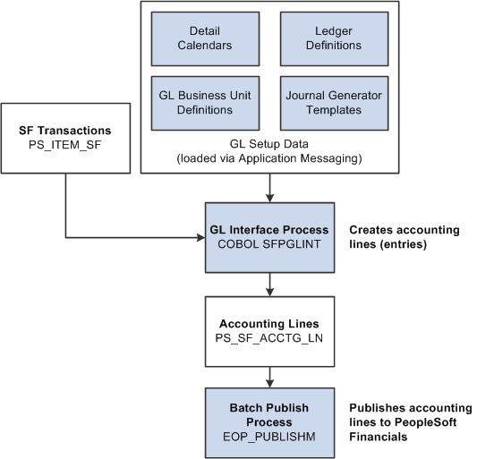 GL Interface process with PeopleSoft Financials integration