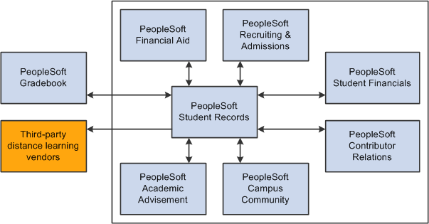 Student Records integrations with other PeopleSoft applications