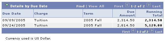 Details by Due Date region