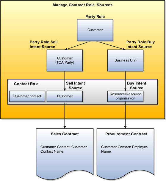 この図は、購入目的契約および販売目的契約で担当者ロールを使用可能にする方法を示しています。