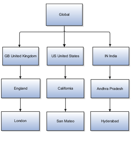 地理的場所の階層を 示した図。地理ツリーの階層は、国、州および市の順に 構成されます。たとえば、「米国」の下に「カリフォルニア」州があり、
「カリフォルニア」州の下に「サンマテオ」市が
あります。同様に、「イギリス」の下に「イングランド」、「ロンドン」、 「インド」の下に「アンドラプラデシュ」、「ハイデラーバード」があります。