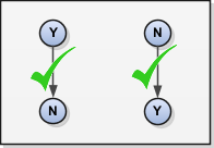 エレメント・エントリまたは実行結果が存在する場合でも、このフィールドをYからNに、およびNからYに変更できます。