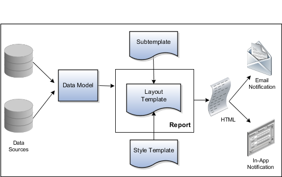 ワークフロー通知のHTML出力を生成するために連携するデータ・モデル、
サブテンプレート、スタイル・テンプレート、レイアウト・テンプレート、
レポートなどのBI Publisherのオブジェクト