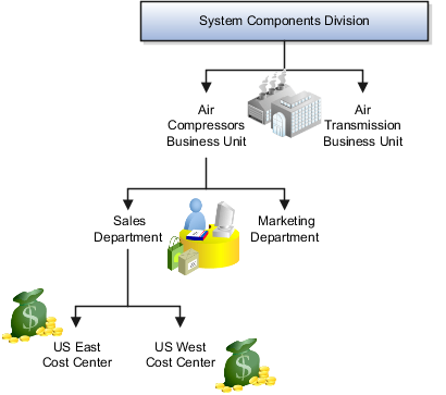 この図に示す管理階層では、System Componentsディビジョンが その経費を2つのコスト・センターにおいて追跡します。部門は、Marketing部門に分類された組織およびSales部門に分類された 組織として定義されます。