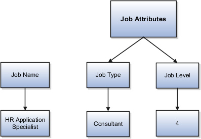 HR Application Specialistジョブの追加属性である ジョブ・タイプとレベルを示す図。