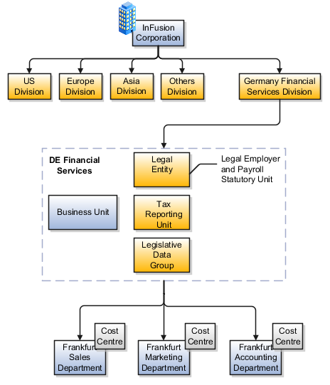 ドイツの金融サービス・ディビジョンを追加した後の InFusion Corporationの体系を示す図。InFusion Corporationには、米国、ヨーロッパ、アジア およびその他いくつかのディビジョンがすでに存在します。