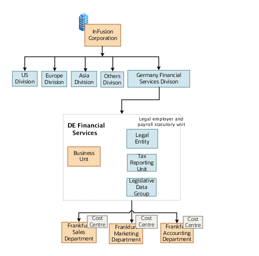 ドイツの金融サービス・ディビジョンを追加した後のInFusion Corporationを示す図