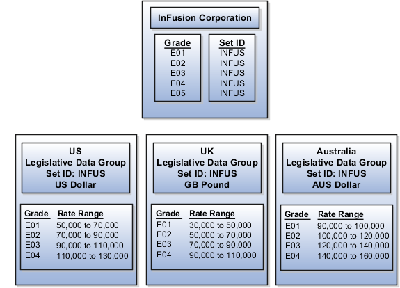 1つのセットに割り当てられ、アメリカ、イギリス
およびオーストラリアの国別仕様データ・グループで共有される
5つの等級を示した図。各国別仕様データ・グループには、同じセットが含まれますが、 そのレートは異なります。