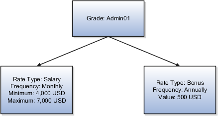 等級Admin01の値の範囲が含まれる給与レート・タイプと 固定額が含まれる賞与レート・タイプを示した図。