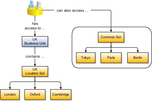 セットを使用した事業所へのアクセスの制御方法を示す図。事業所が共通セットに関連付けられている場合、その事業所のすべてのユーザーは共通セット内のすべての事業所にアクセスできます。