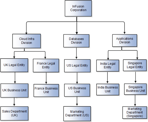 この図は、InFusion Corporationのディビジョン、法的エンティティ、ビジネス・ユニットおよび部門構造を示しています